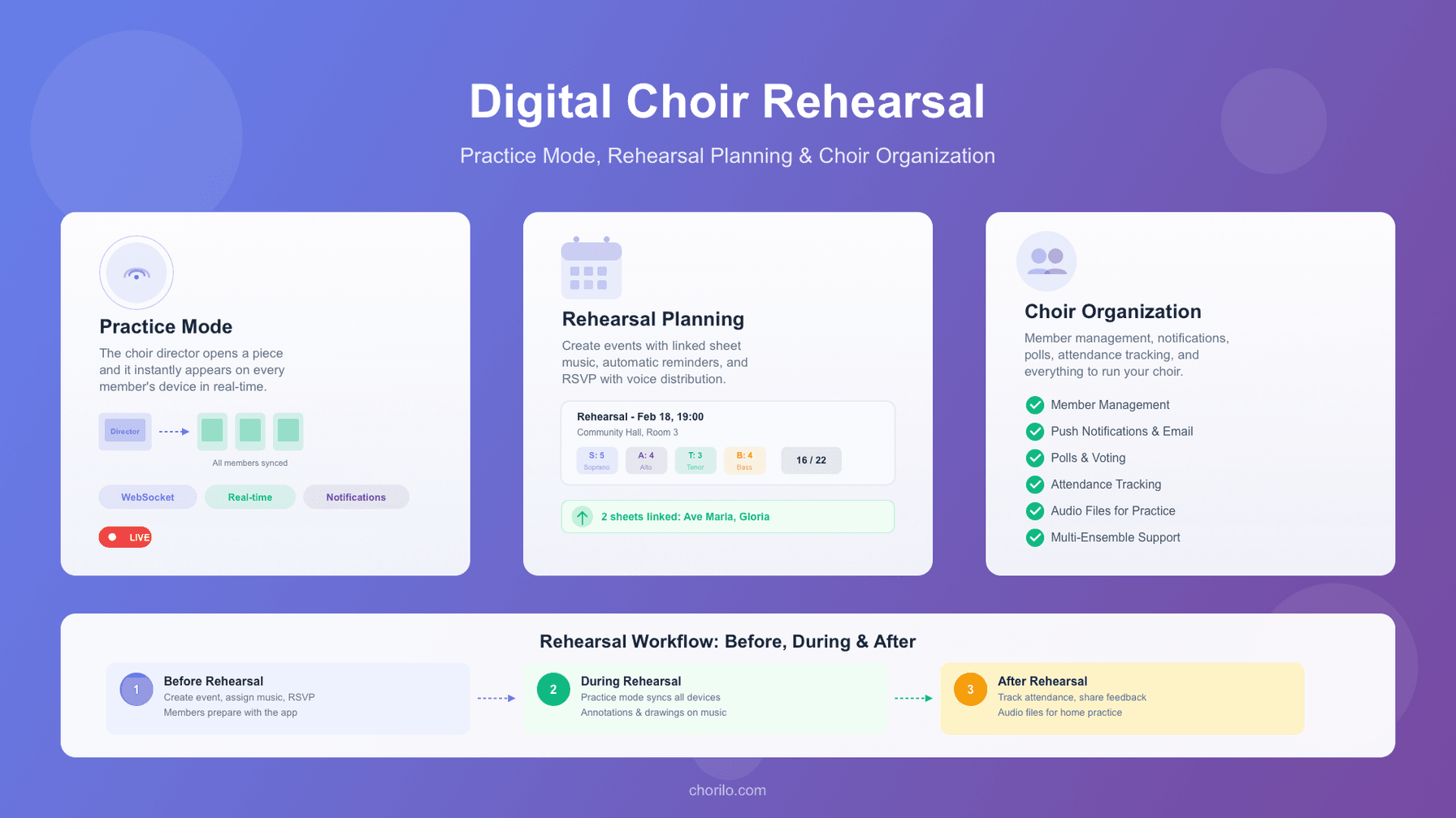 Digital Choir Rehearsal: How to Use Practice Mode and Organize Your Choir More Efficiently